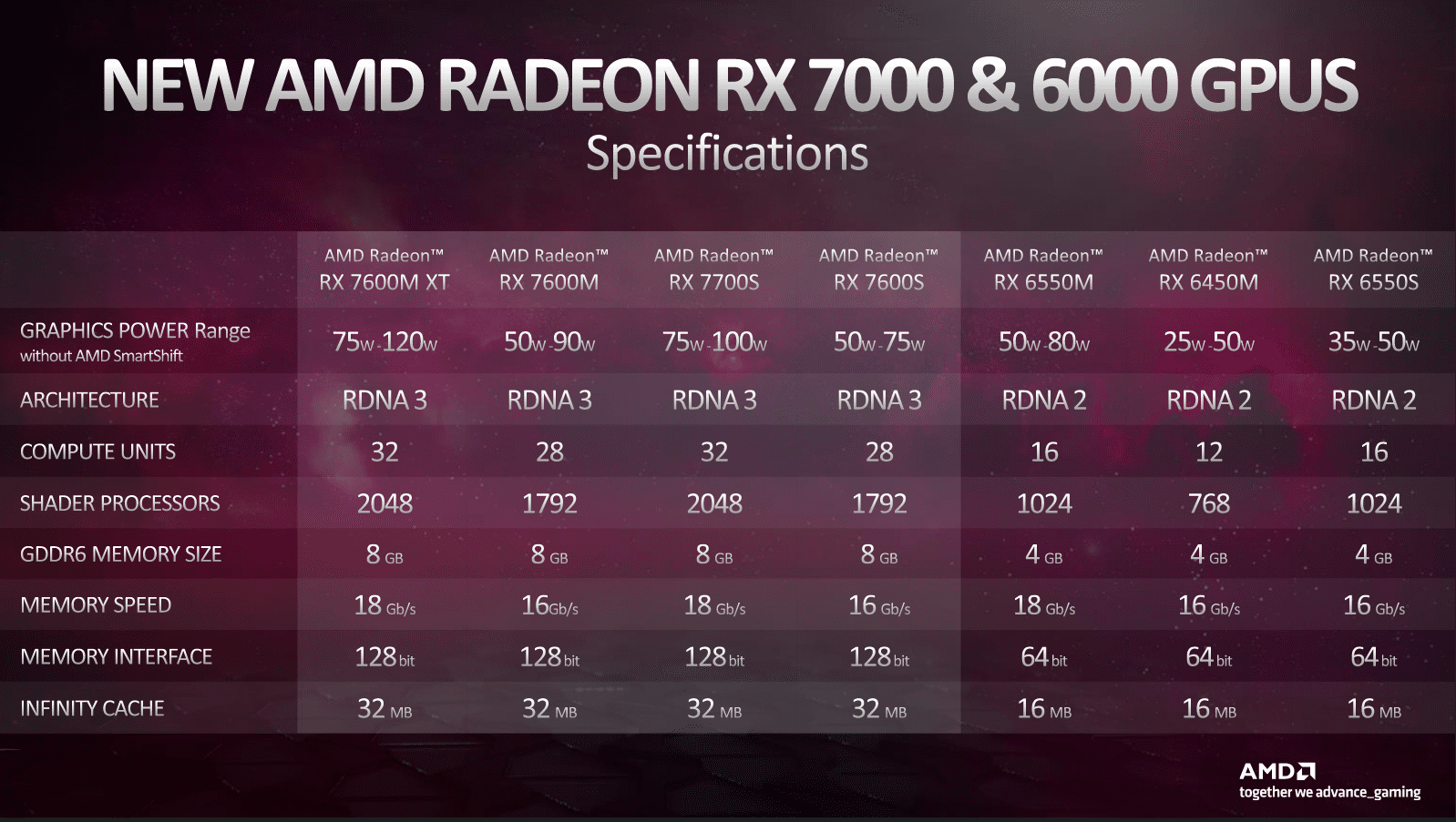 [CES 2023] AMD Reveals Ryzen 7000, Radeon RX 7000 Series for Laptops; Ryzen 7000X3D & 65W for Desktops 34
