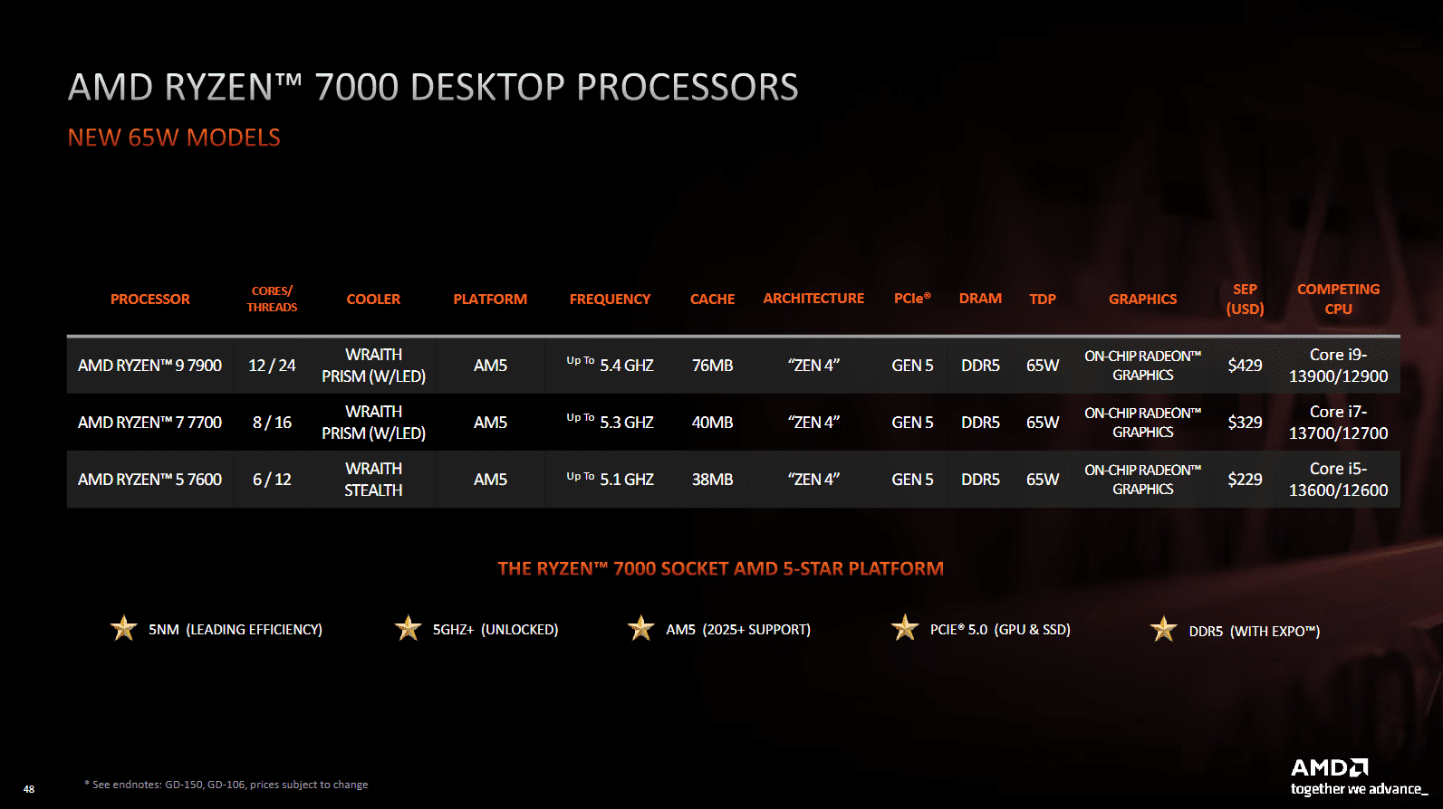 [CES 2023] AMD Reveals Ryzen 7000, Radeon RX 7000 Series for Laptops; Ryzen 7000X3D & 65W for Desktops 37