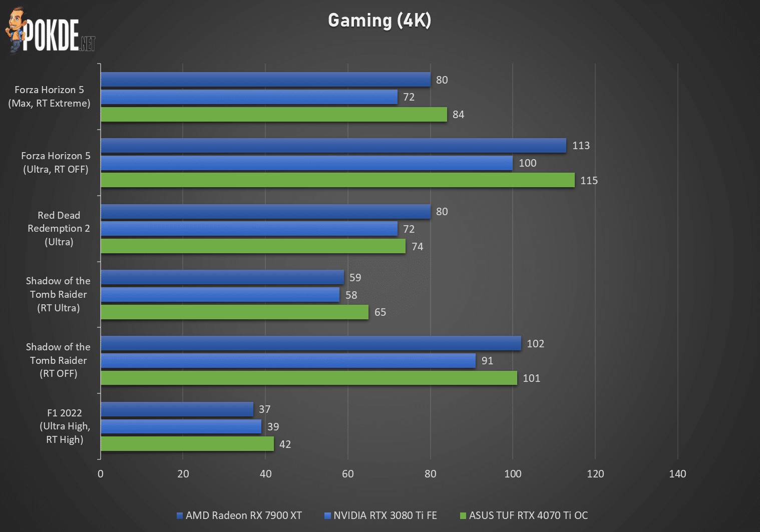 ASUS TUF Gaming GeForce RTX 4070 Ti OC Edition Review - Value Is Relative... 38