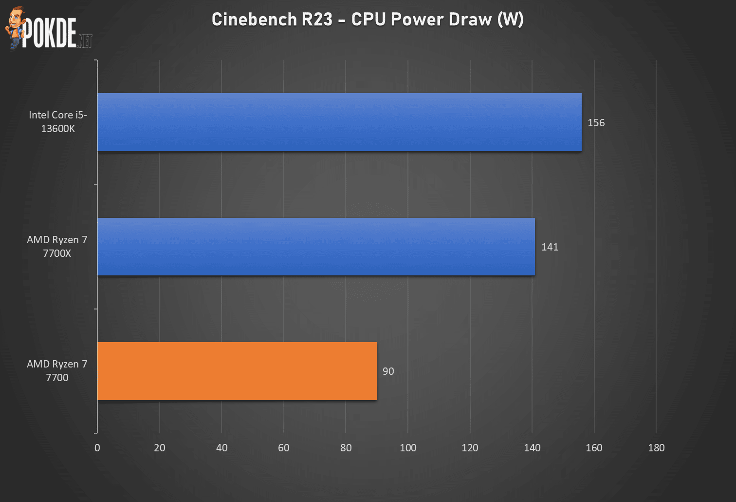 AMD Ryzen 7 7700 Review - Power Sipper 26