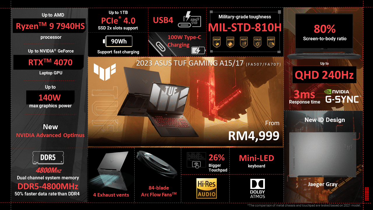 ASUS Brings Updated TUF Laptops In Malaysia, Includes New AMD Advantage Edition Model 29