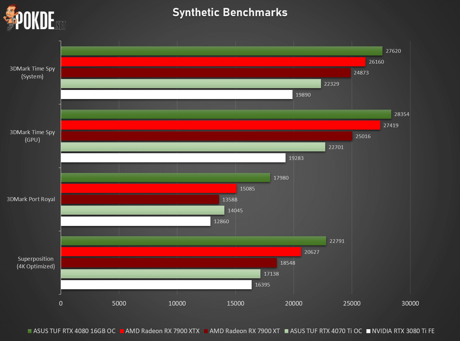 AMD Radeon RX 7900 XTX Review - At A Disadvantage 42