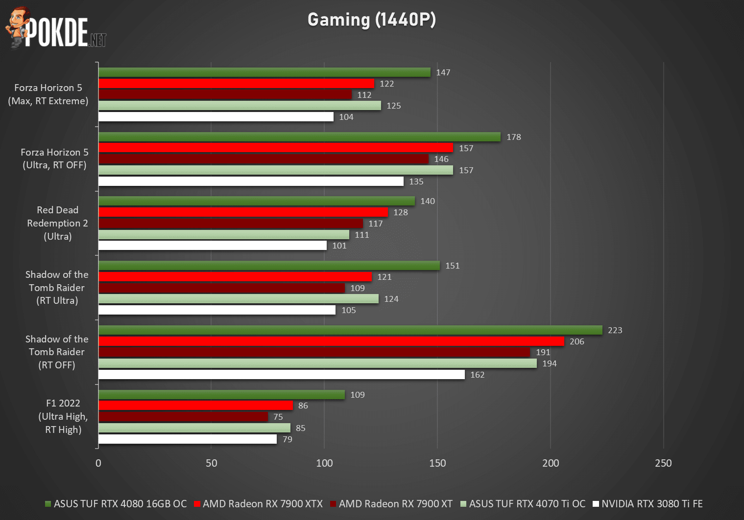 AMD Radeon RX 7900 XTX Review - At A Disadvantage 44