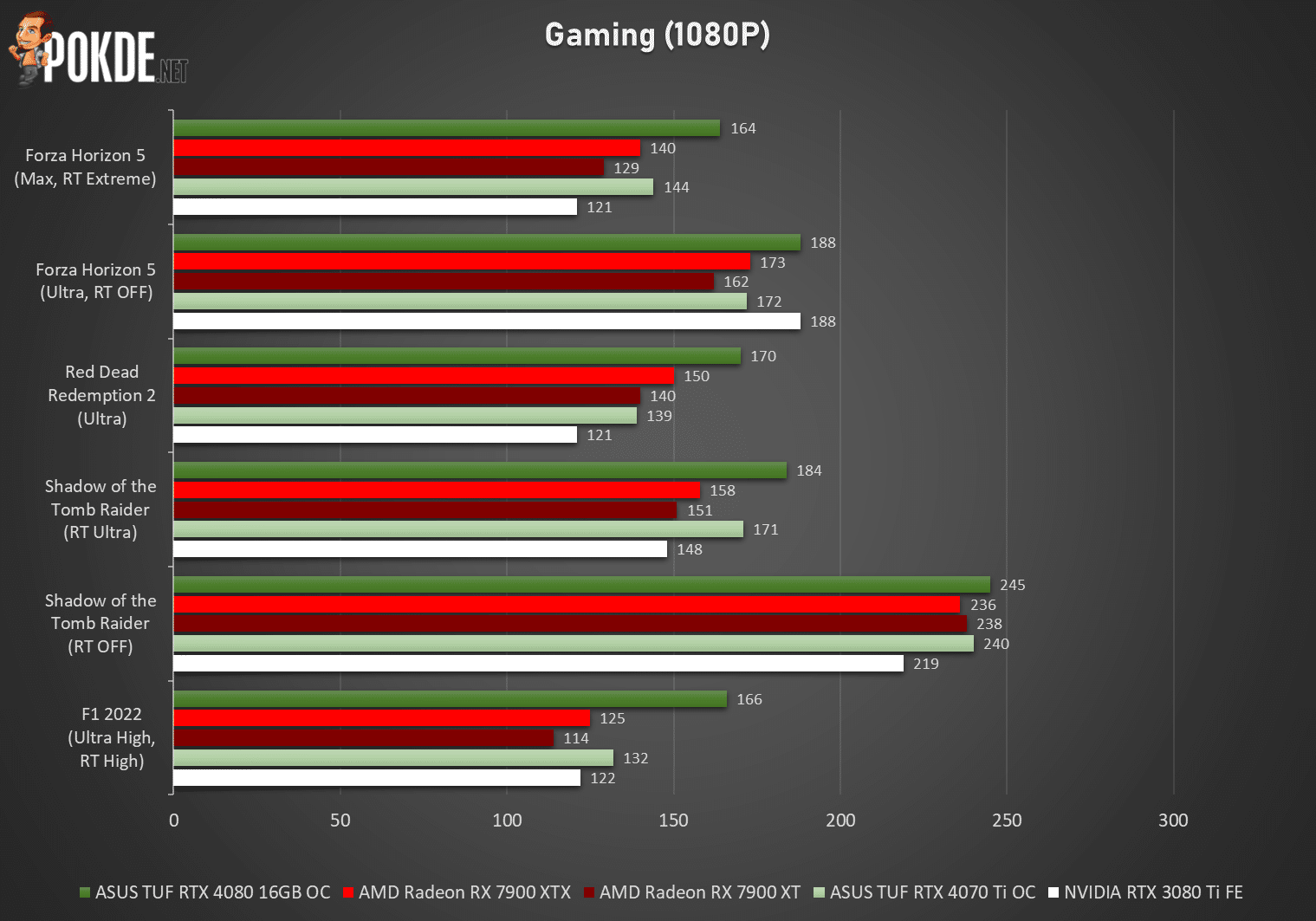 AMD Radeon RX 7900 XTX Review - At A Disadvantage 45