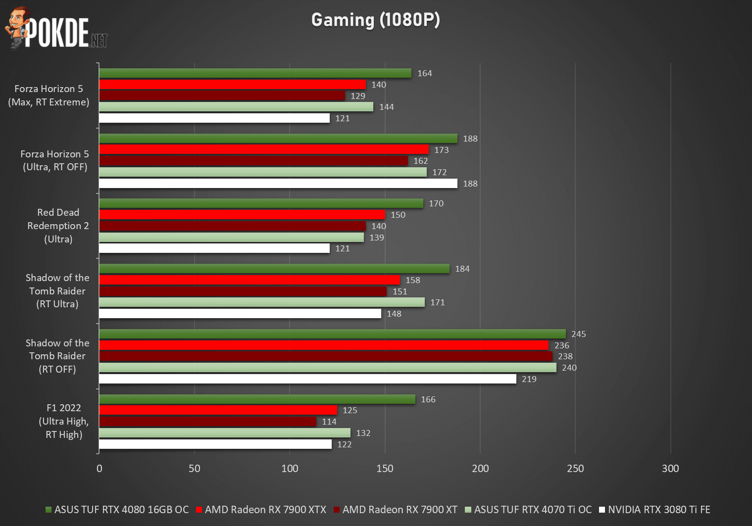 NVIDIA GeForce RTX 4080 Reportedly Getting Price Cut By Mid of December To  Make It Competitive Against AMD's 7900 XTX