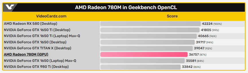 AMD Radeon 780M iGPU May Be As Fast As GTX 1650 Max-Q, Faster Than GTX 980 Ti 28