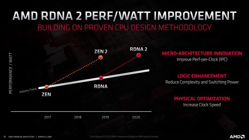 AMD RDNA 2 50% perf-to-watt