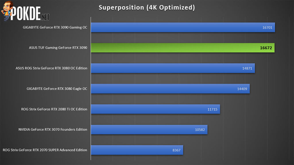 ASUS TUF Gaming GeForce RTX 3090 review Superposition