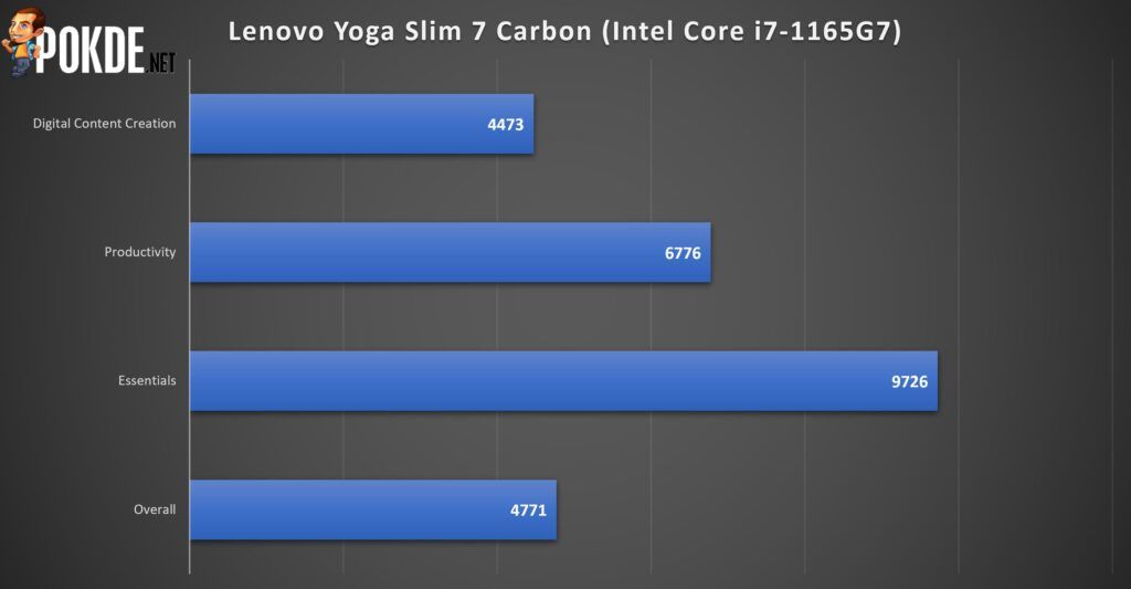 Lenovo Yoga Slim 7i Carbon Review - Reliable Featherweight - 32