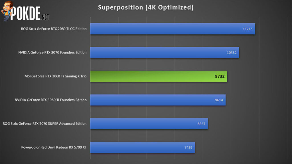 MSI GeForce RTX 3060 Ti Gaming X Trio review Superposition