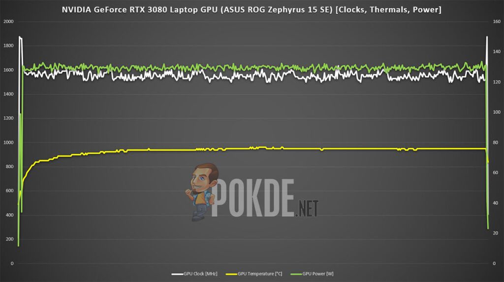 NVIDIA GeForce RTX 3080 Laptop GPU clocks thermals power