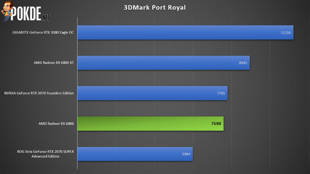 AMD Radeon RX 6800 review 3DMark Port Royal