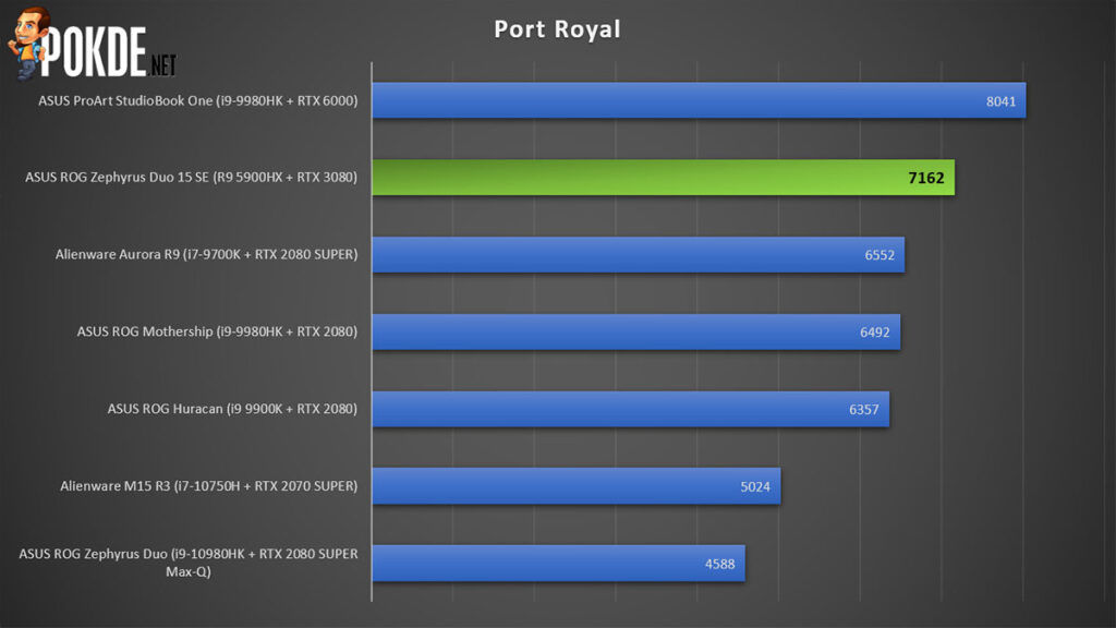 ASUS ROG Zephyrus Duo 15 SE review 3DMark Port Royal