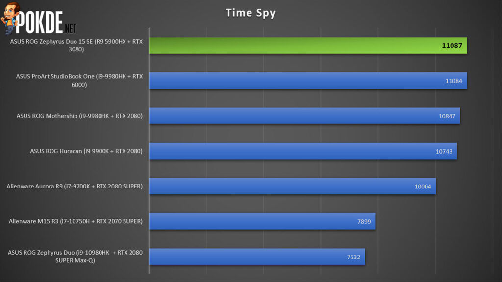 ASUS ROG Zephyrus Duo 15 SE review 3DMark Time Spy