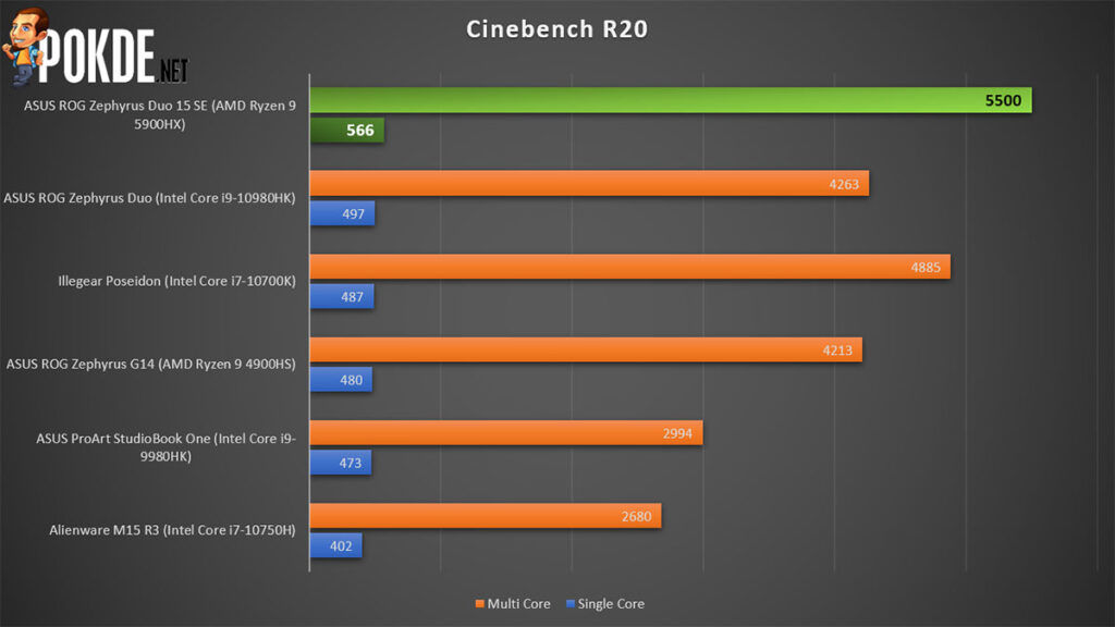 ASUS ROG Zephyrus Duo 15 SE review Cinebench R20