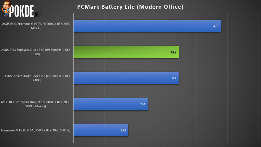 ASUS ROG Zephyrus Duo 15 SE review PCMark battery life