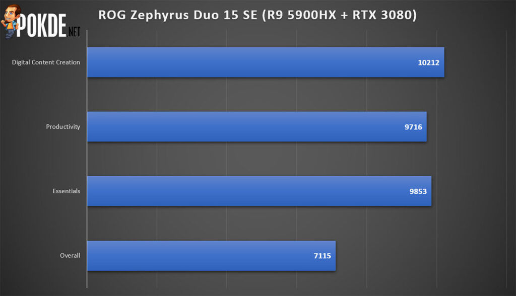 ASUS ROG Zephyrus Duo 15 SE review PCMark performance