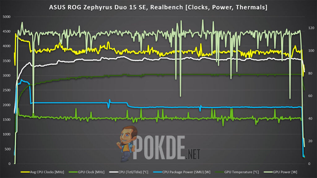 ASUS ROG Zephyrus Duo 15 SE review realbench cooling