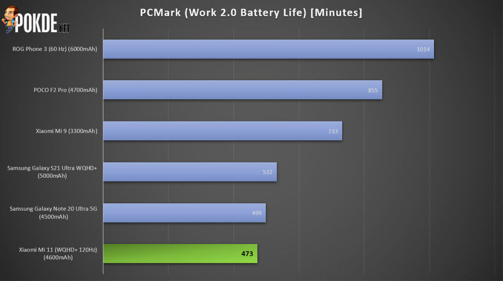 Xiaomi Mi 11 Review PCMark battery life
