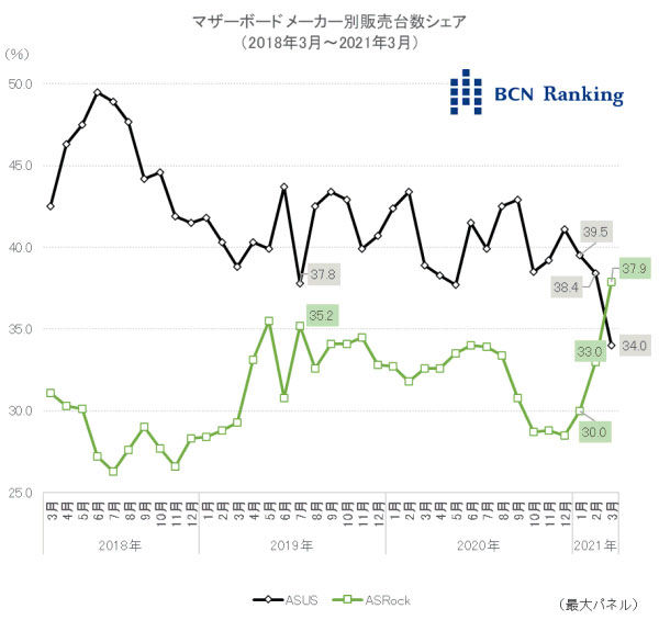 ASRock overtakes ASUS in Japan for first time in 10 years! - 16 ASRock vs ASUS market share BCN
