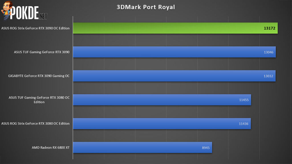 ASUS ROG Strix GeForce RTX 3090 OC Edition Review 3DMark Port Royal