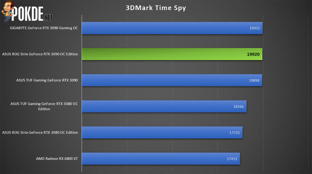 ASUS ROG Strix GeForce RTX 3090 OC Edition Review 3DMark Time Spy