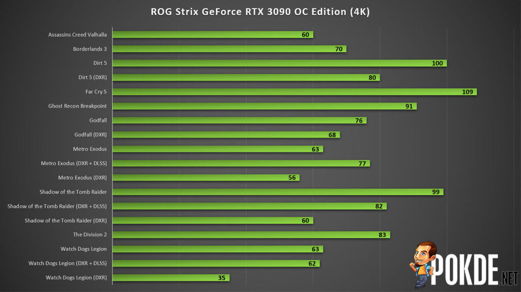 ASUS ROG Strix GeForce RTX 3090 OC Edition Review 4K gaming