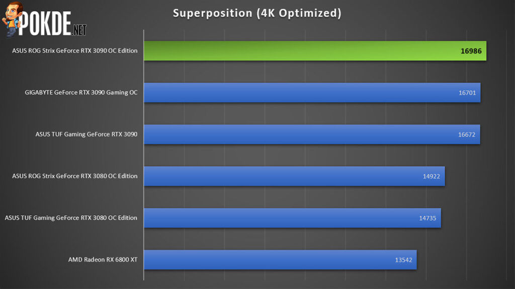 ASUS ROG Strix GeForce RTX 3090 OC Edition Review Superposition