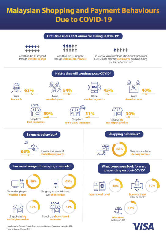 Study By Visa Shows Malaysians Will Likely Continue 'New Normal' Shopping Post-Pandemic - 16