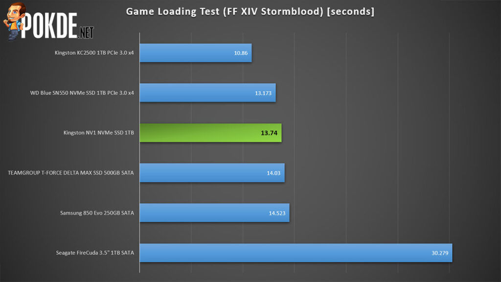 Kingston NV1 NVMe SSD 1TB Review game loading test