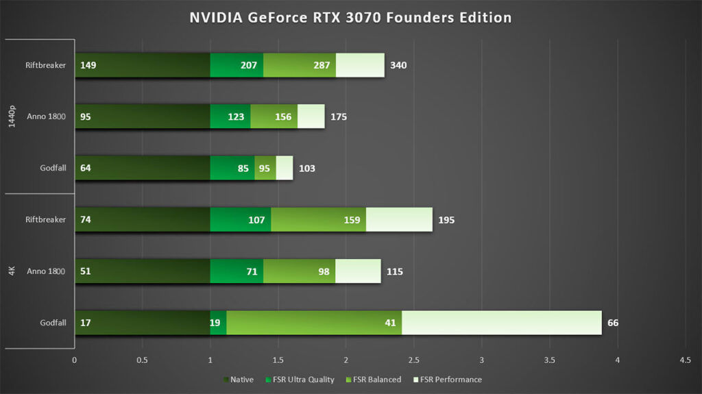 FidelityFX Super Resolution FSR NVIDIA GeForce RTX 3070 FE