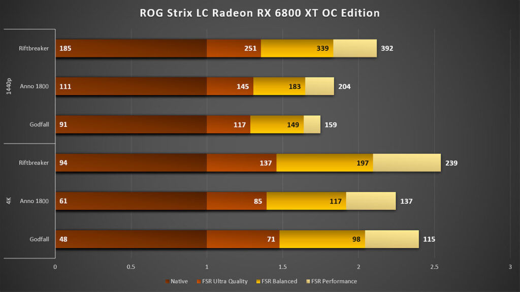 FidelityFX Super Resolution FSR ROG Strix LC Radeon RX 6800 XT OC Edition