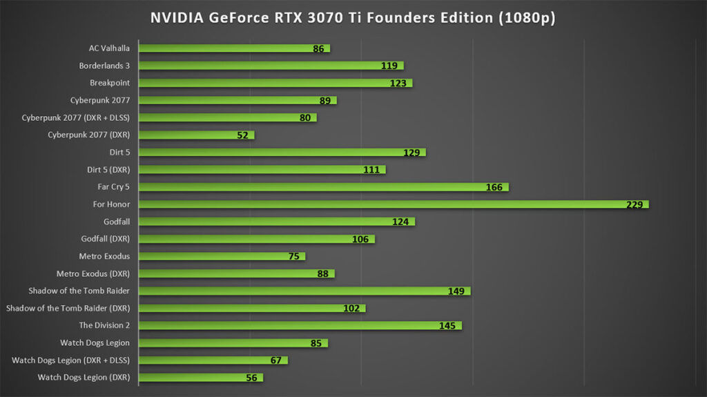 NVIDIA GeForce RTX 3070 Ti Review 1080p Gaming