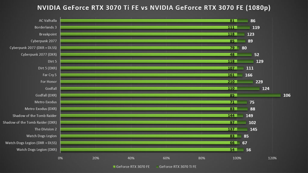 NVIDIA GeForce RTX 3070 Ti Review 1080p Gaming vs RTX 3070 FE