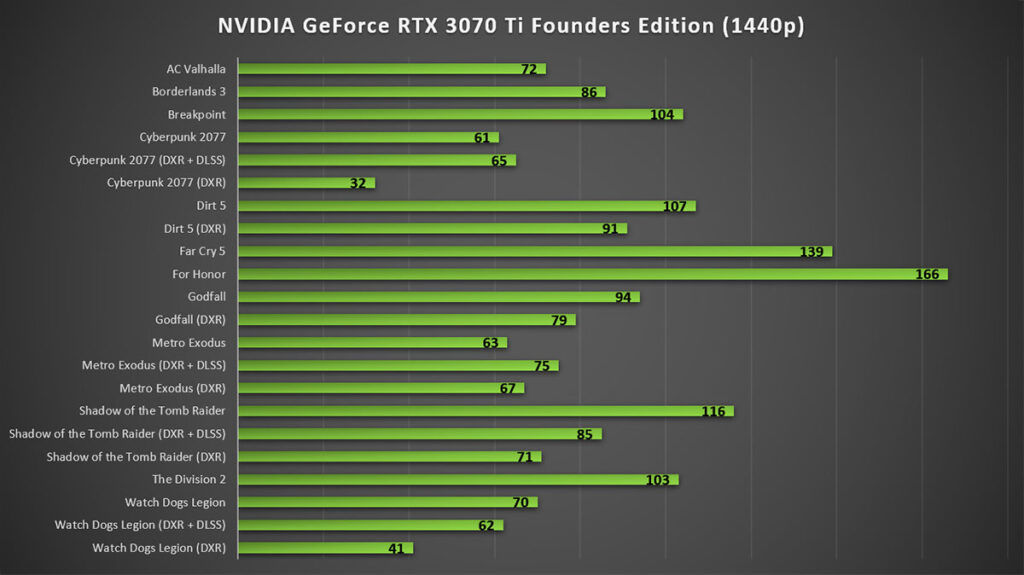 NVIDIA GeForce RTX 3070 Ti Review 1440p Gaming