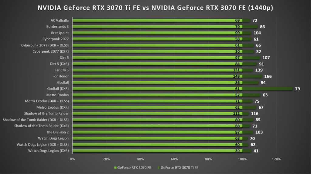 NVIDIA GeForce RTX 3070 Ti Review 1440p Gaming vs RTX 3070 FE