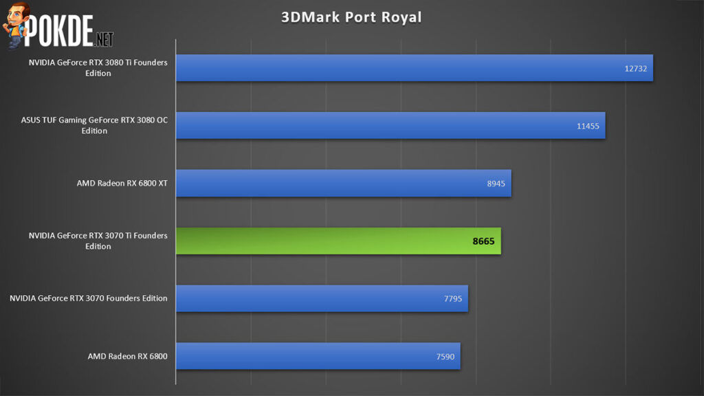 NVIDIA GeForce RTX 3070 Ti Review 3DMark Port Royal