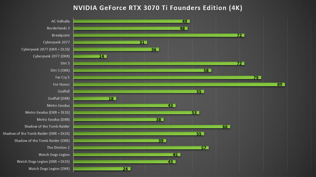 NVIDIA GeForce RTX 3070 Ti Review 4K Gaming