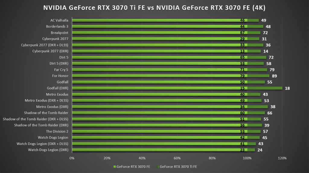 NVIDIA GeForce RTX 3070 Ti Review 4K Gaming vs RTX 3070 FE