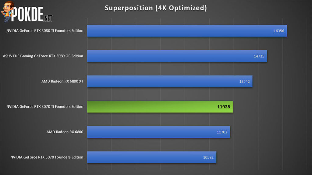 NVIDIA GeForce RTX 3070 Ti Review Superposition