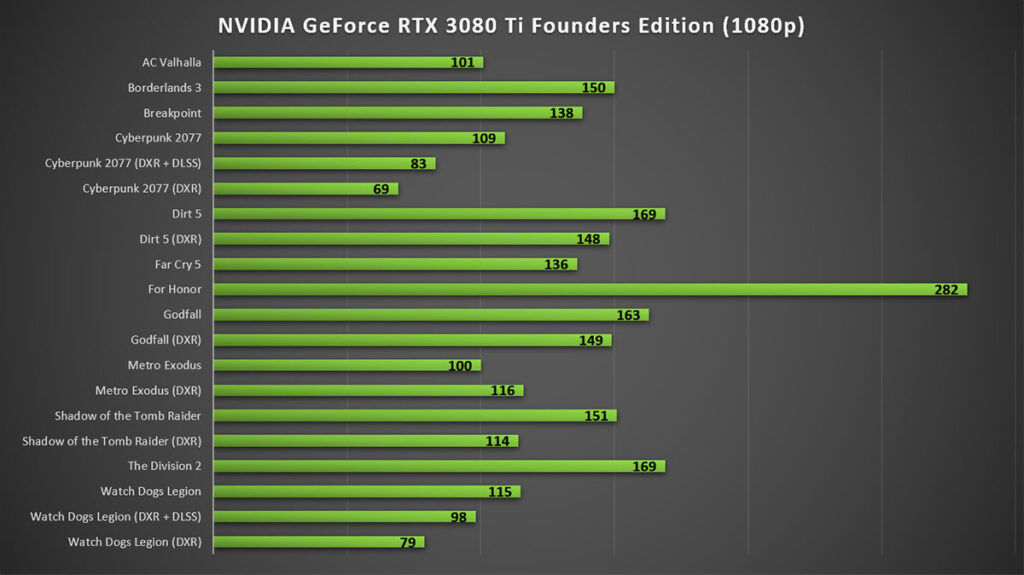 NVIDIA GeForce RTX 3080 Ti Founders Edition 1080p gaming