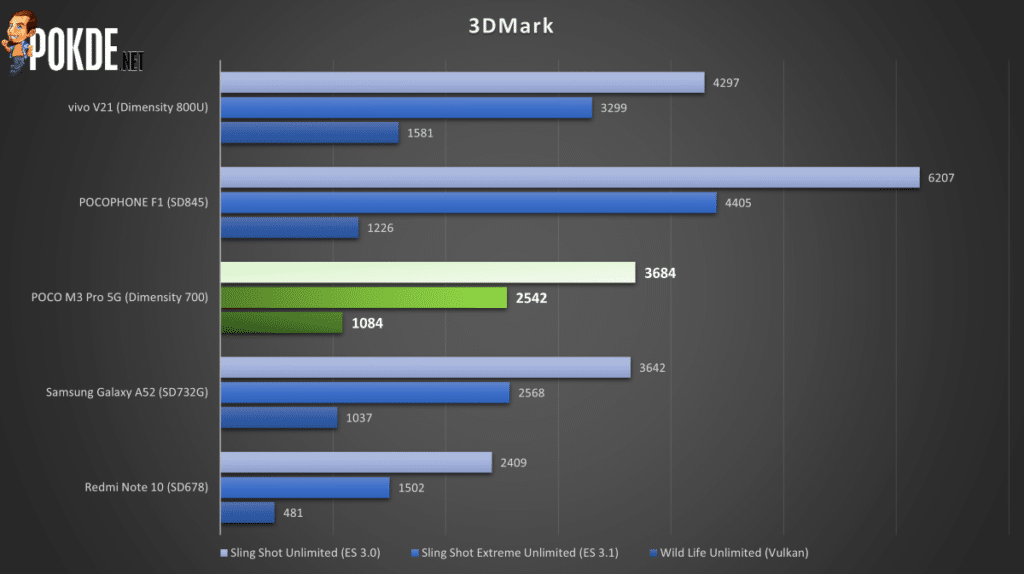 POCO M3 Pro 5G review 3DMark (2)