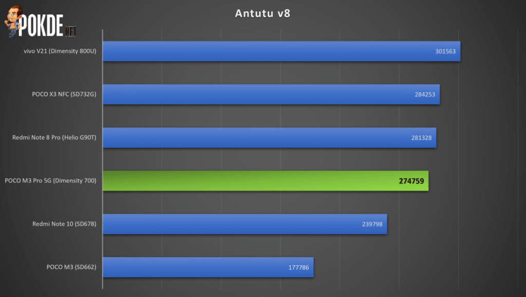 POCO M3 Pro 5G review Antutu (2)