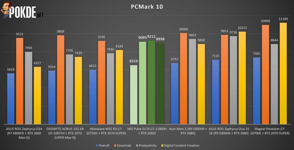 MSI Pulse GL76 Review - Promising on Paper But... - 28 MSI Pulse GL76 Review - Cinebench R20