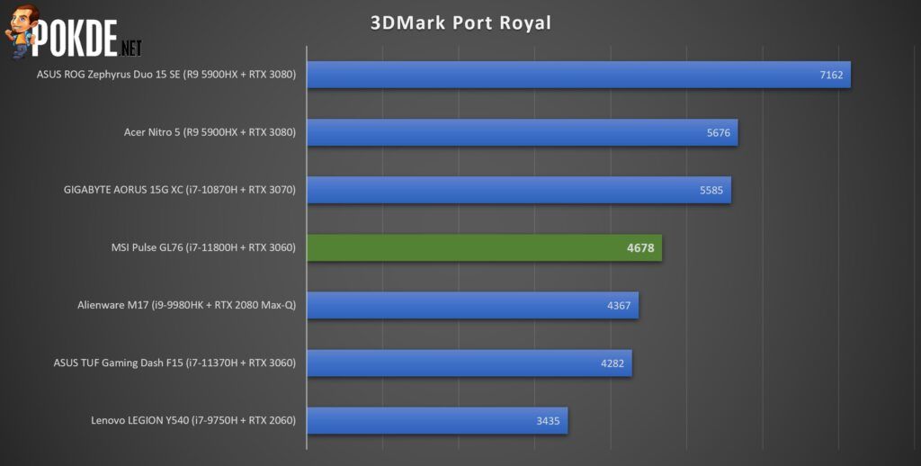 MSI Pulse GL76 Review - Promising on Paper But... - 27 MSI Pulse GL76 Review - Cinebench R20