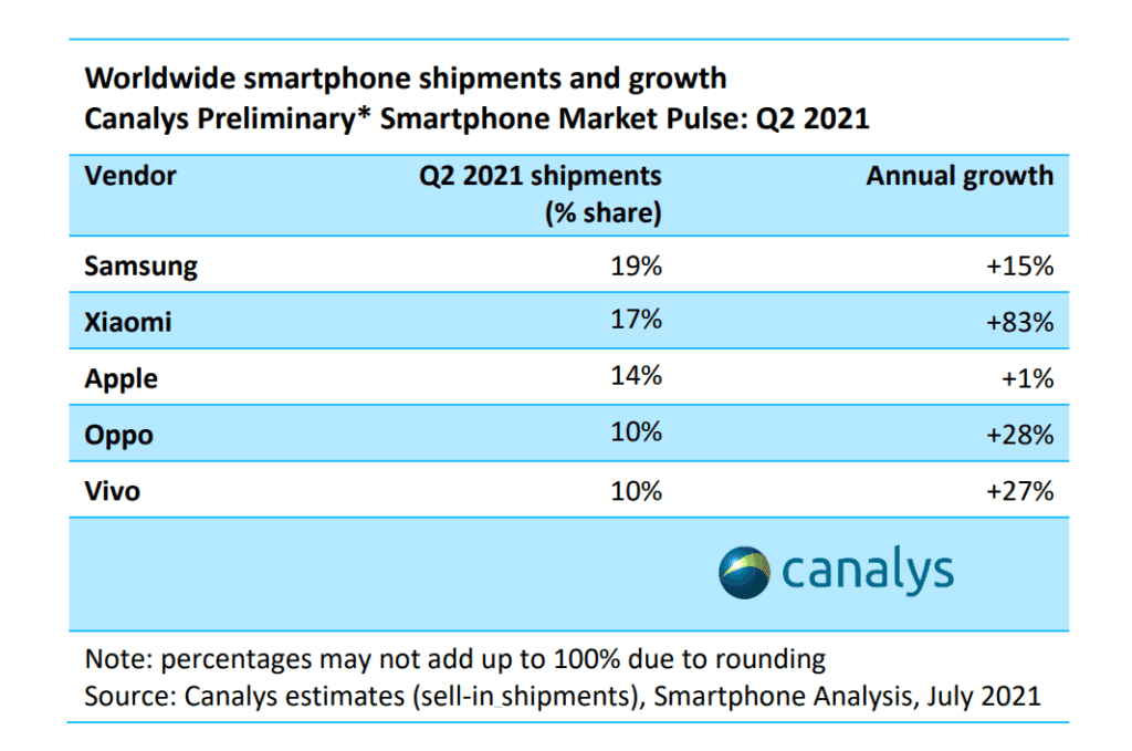 vivo Is Now Among The Top 5 Global Smartphone Brands in Q2 2021 - 16