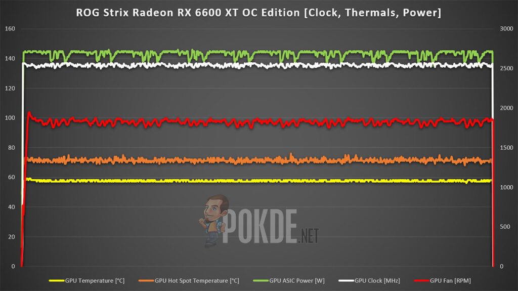 ASUS ROG Strix Radeon RX 6600 XT Review clocks thermal power