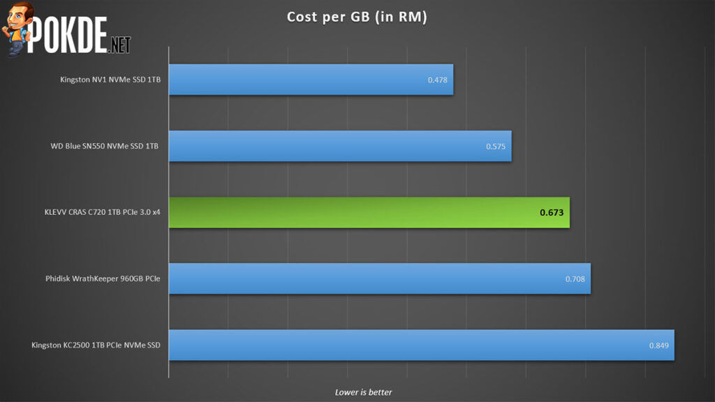 KLEVV CRAS C720 Review Cost per GB 2