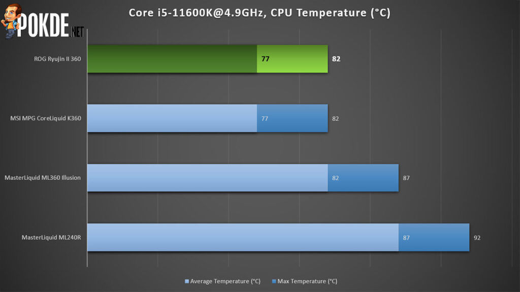 ROG Ryujin II 360 review CPU temperature performance