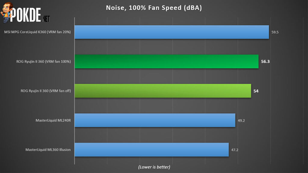 ROG Ryujin II 360 review noise